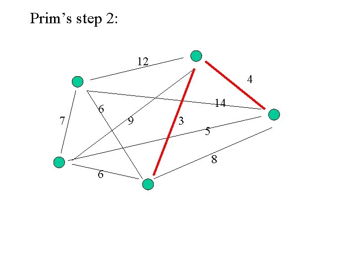 Prim’s step 2: 12 4 7 6 14 9 3 5 8 6 