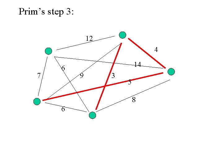 Prim’s step 3: 12 4 7 6 14 9 3 5 8 6 