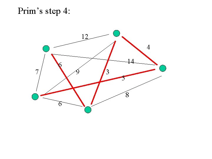 Prim’s step 4: 12 4 7 6 14 9 3 5 8 6 