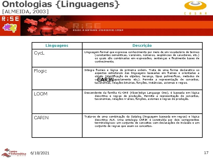 Ontologias {Linguagens} [ALMEIDA, 2003] Linguagens Descrição Cyc. L Linguagem formal que expressa conhecimento por