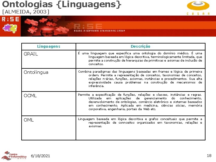 Ontologias {Linguagens} [ALMEIDA, 2003] Linguagens Descrição GRAIL É uma linguagem que especifica uma ontologia