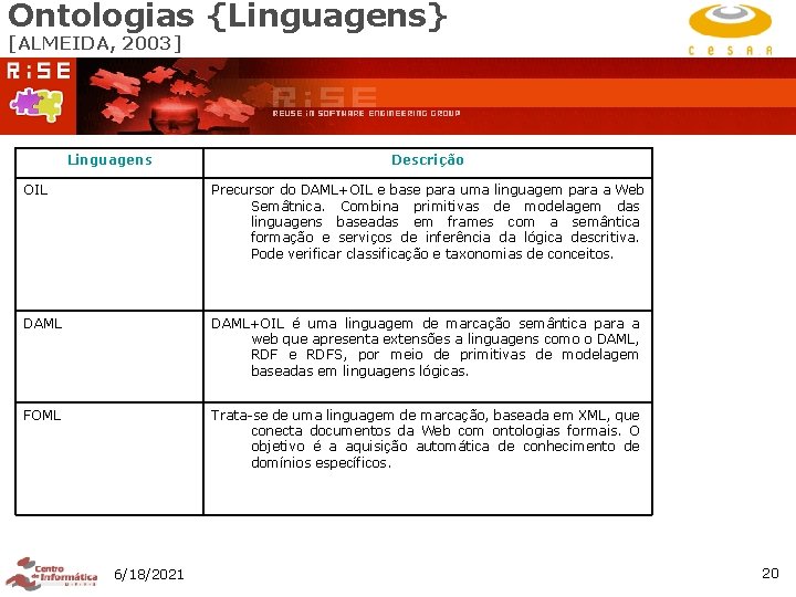 Ontologias {Linguagens} [ALMEIDA, 2003] Linguagens Descrição OIL Precursor do DAML+OIL e base para uma