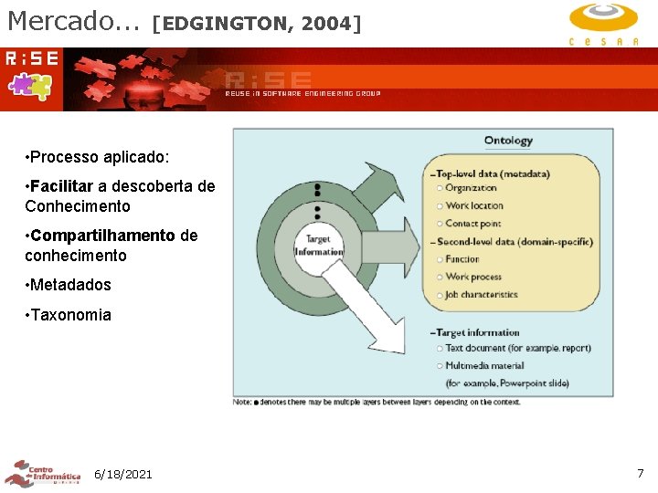 Mercado. . . [EDGINGTON, 2004] • Processo aplicado: • Facilitar a descoberta de Conhecimento