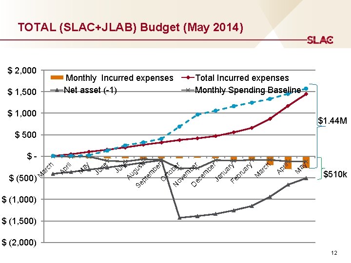 TOTAL (SLAC+JLAB) Budget (May 2014) $ 2, 000 Monthly Incurred expenses Net asset (-1)