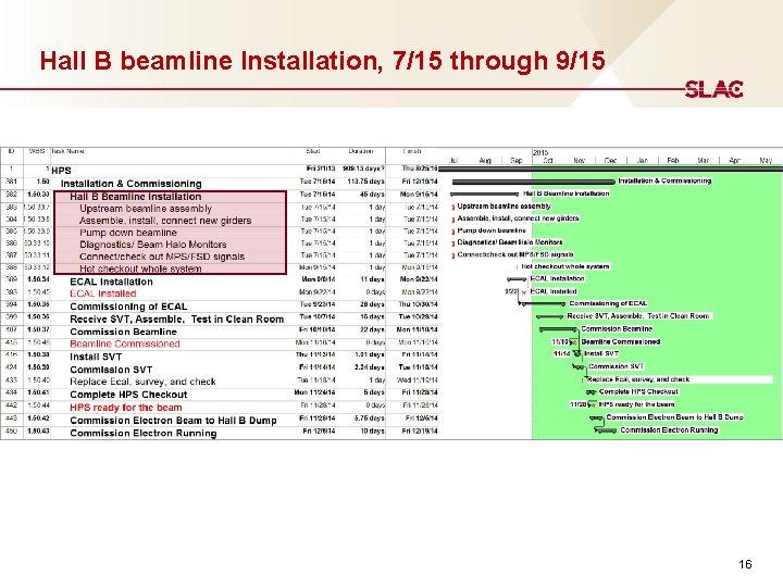 Hall B beamline Installation, 7/15 through 9/15 16 