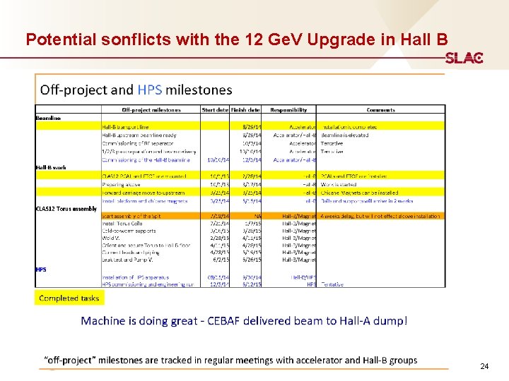 Potential sonflicts with the 12 Ge. V Upgrade in Hall B 24 