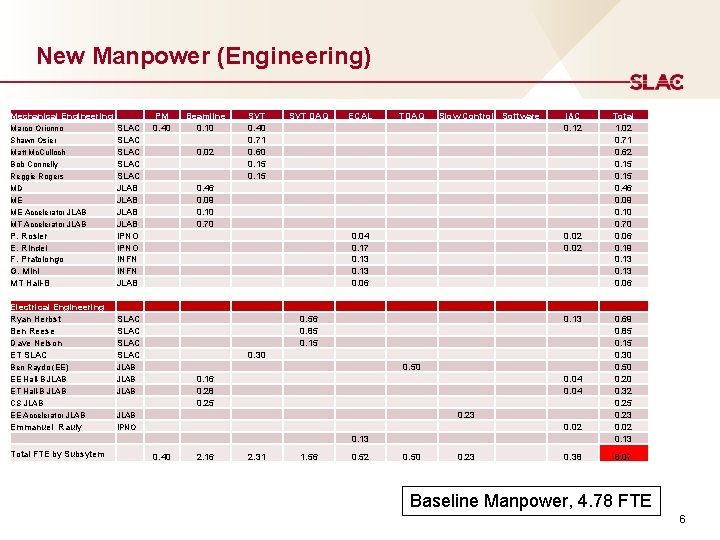 New Manpower (Engineering) Mechanical Engineering P. Rosier E. Rindel F. Pratolongo G. Mini MT