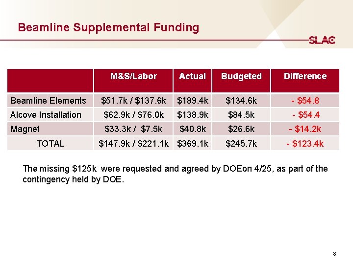Beamline Supplemental Funding M&S/Labor Actual Budgeted Difference Beamline Elements $51. 7 k / $137.