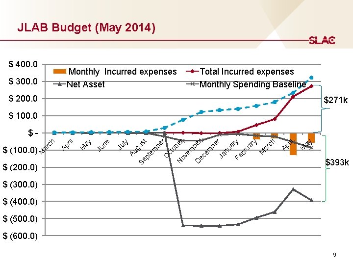 JLAB Budget (May 2014) $ 400. 0 Monthly Incurred expenses Net Asset $ 300.