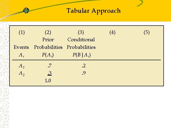 Tabular Approach (1) (2) (3) Prior Conditional Events Probabilities Ai P(A i) P(B|A i) Tabular Approach (1) (2) (3) Prior Conditional Events Probabilities Ai P(A i) P(B|A i)