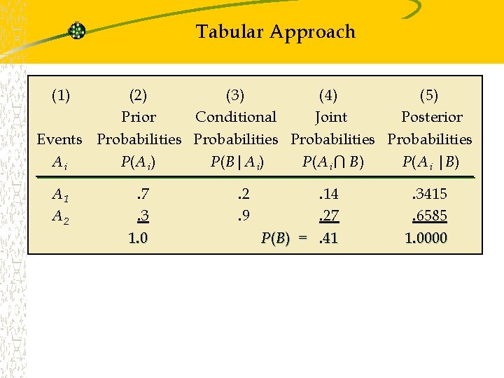 Tabular Approach (1) (2) (3) (4) (5) Prior Conditional Joint Posterior Events Probabilities Ai Tabular Approach (1) (2) (3) (4) (5) Prior Conditional Joint Posterior Events Probabilities Ai