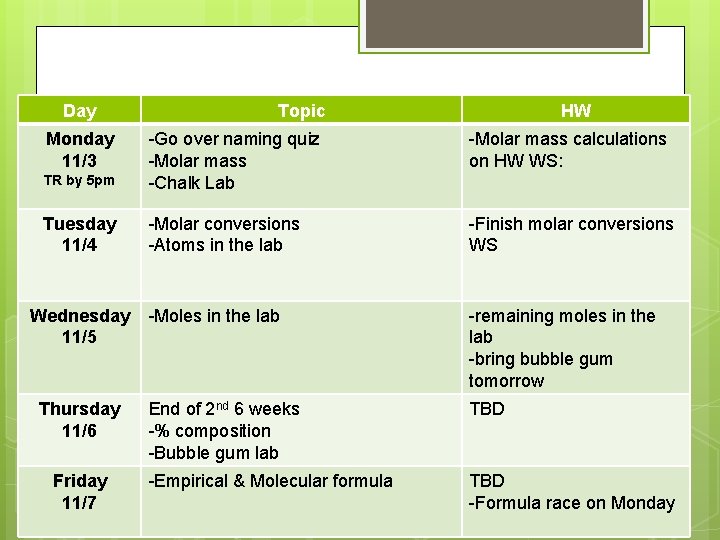 Day Monday 11/3 Topic HW -Molar mass calculations on HW WS: TR by 5