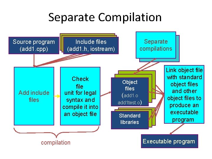 Separate Compilation Source program (add 1. cpp) Add include files Separate compilations Include files