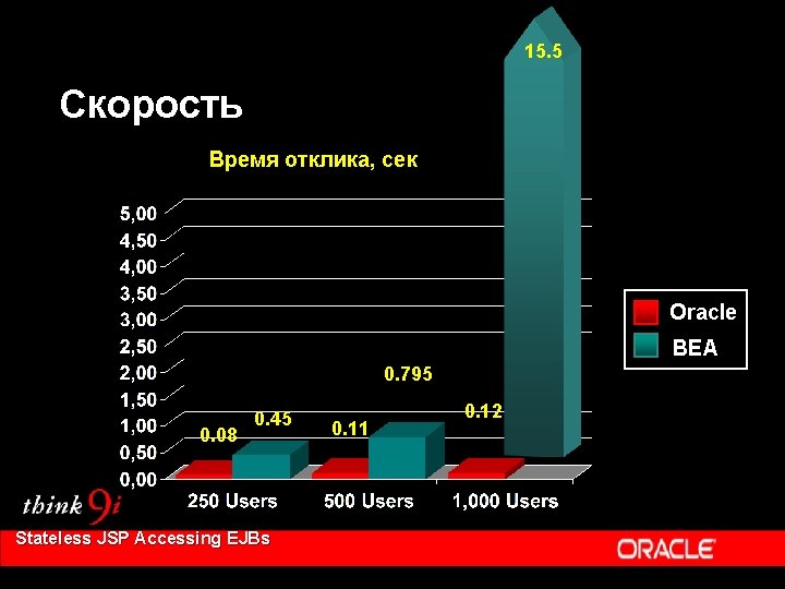 15. 5 Скорость Время отклика, сек Oracle BEA 0. 795 0. 08 0. 45