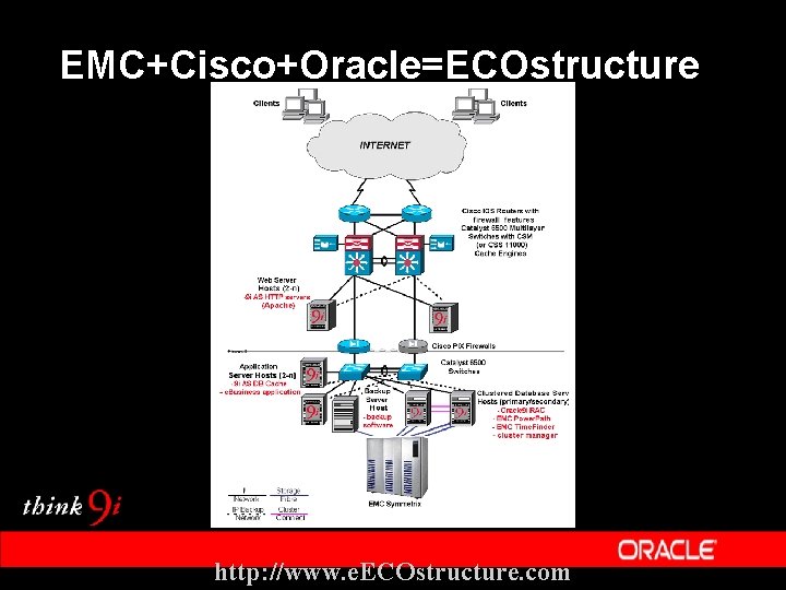 EMC+Cisco+Oracle=ECOstructure http: //www. e. ECOstructure. com 