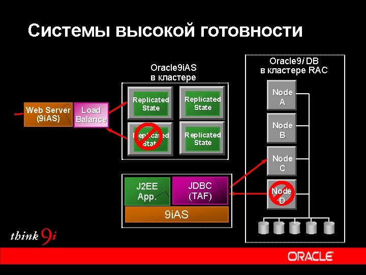 Системы высокой готовности Oracle 9 i. AS в кластере Web Server Load (9 i.