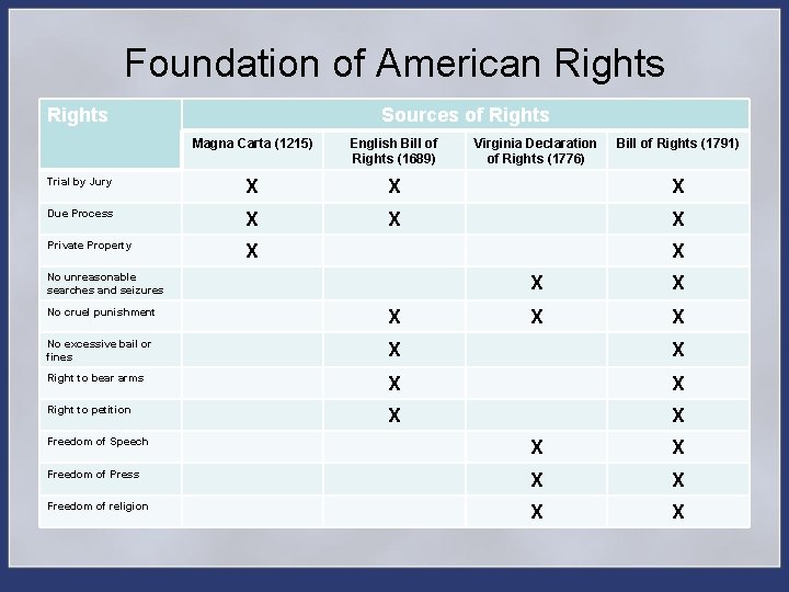 Foundation of American Rights Sources of Rights Magna Carta (1215) English Bill of Rights