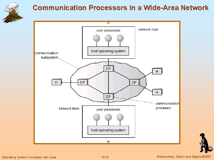 Communication Processors in a Wide-Area Network Operating System Concepts with Java 15. 12 Silberschatz,