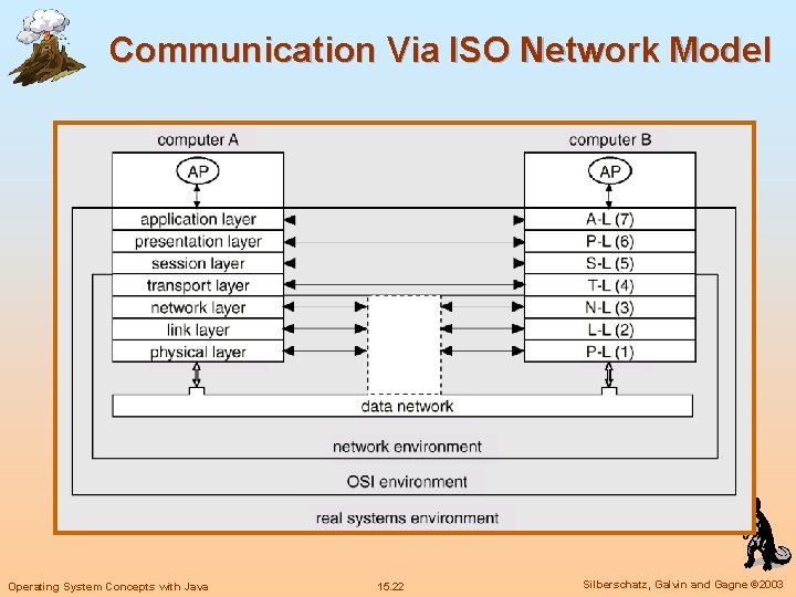 Communication Via ISO Network Model Operating System Concepts with Java 15. 22 Silberschatz, Galvin