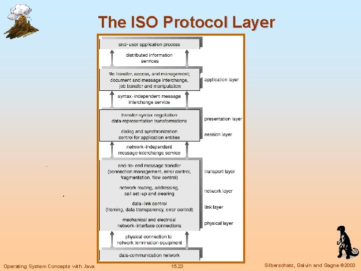 The ISO Protocol Layer Operating System Concepts with Java 15. 23 Silberschatz, Galvin and