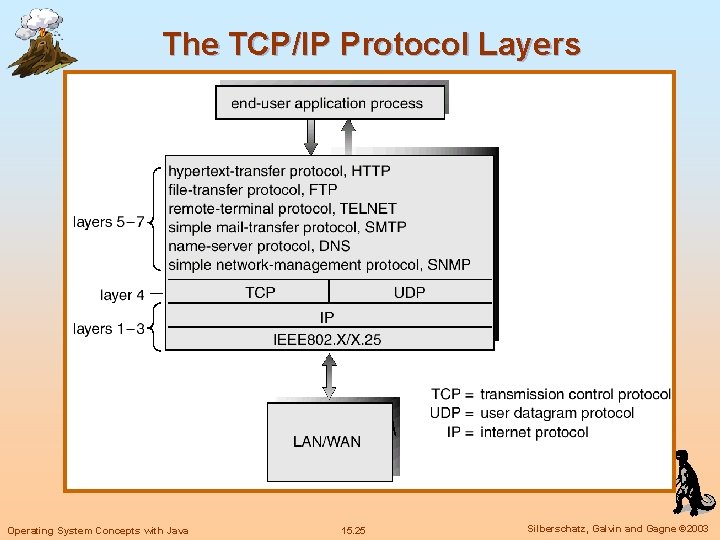 The TCP/IP Protocol Layers Operating System Concepts with Java 15. 25 Silberschatz, Galvin and