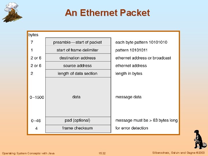 An Ethernet Packet Operating System Concepts with Java 15. 32 Silberschatz, Galvin and Gagne