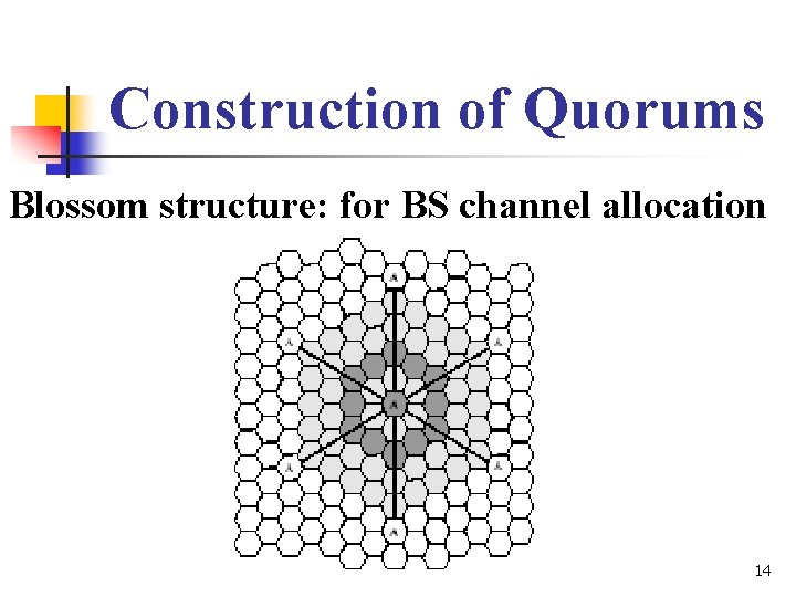 Construction of Quorums Blossom structure: for BS channel allocation 14 