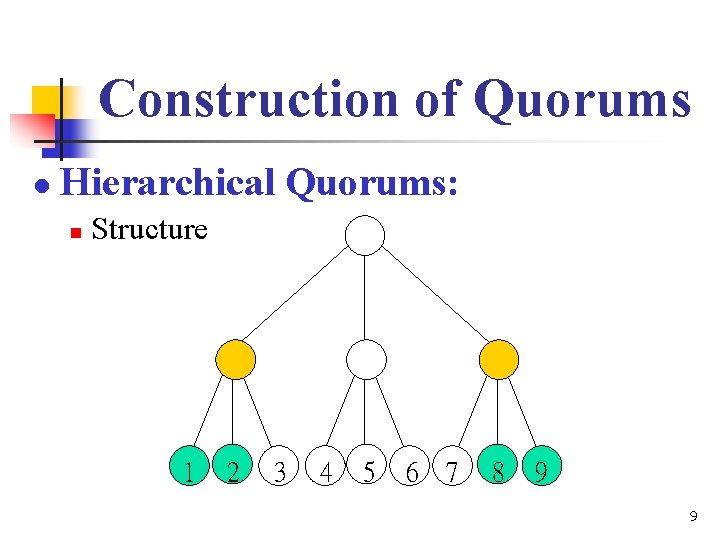 Construction of Quorums l Hierarchical Quorums: n Structure 1 2 3 4 5 6