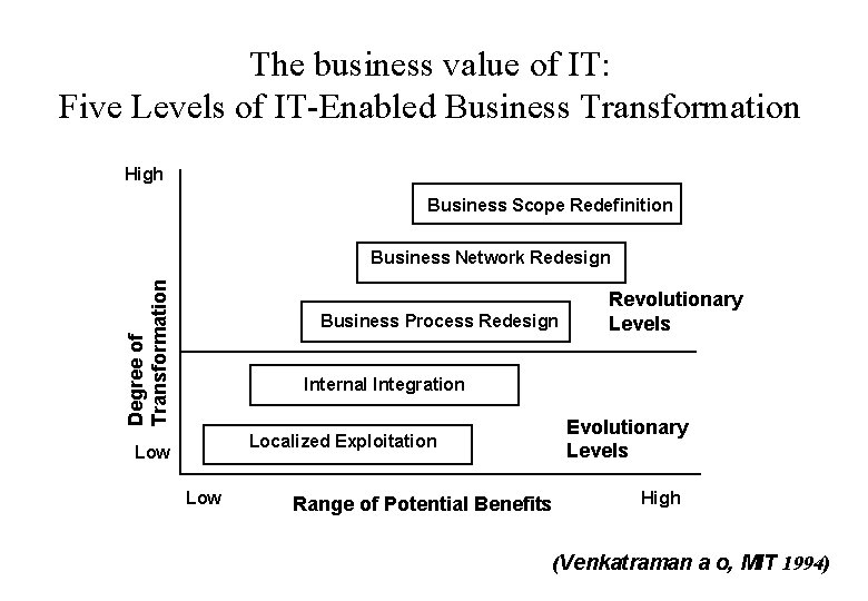 The business value of IT: Five Levels of IT-Enabled Business Transformation High Business Scope
