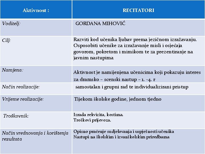 Aktivnost : Voditelj: RECITATORI GORDANA MIHOVIĆ Cilj: Razviti kod učenika ljubav prema jezičnom izražavanju.