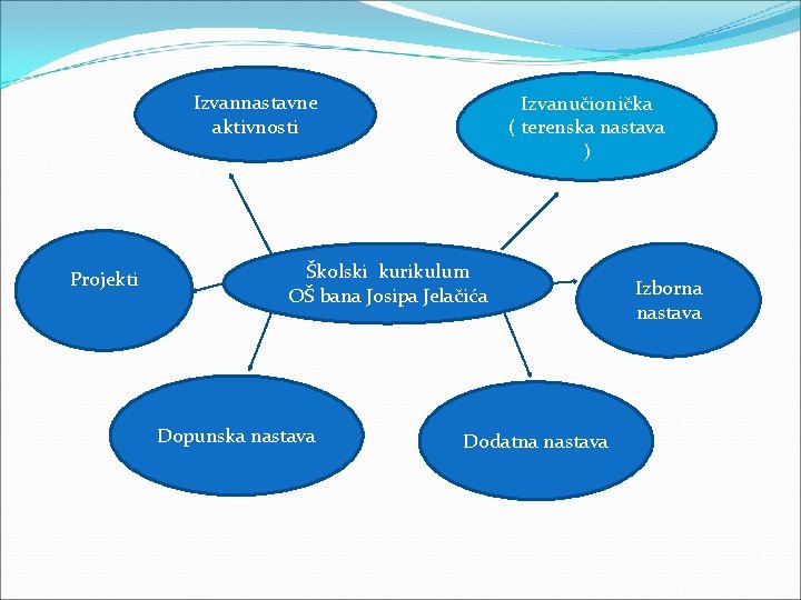 Izvannastavne aktivnosti Projekti Izvanučionička ( terenska nastava ) Školski kurikulum OŠ bana Josipa Jelačića