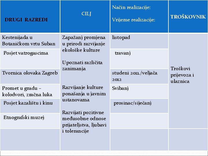 DRUGI RAZREDI Kestenijada u Botaničkom vrtu Suban Posjet vatrogascima Tvornica olovaka Zagreb Promet u