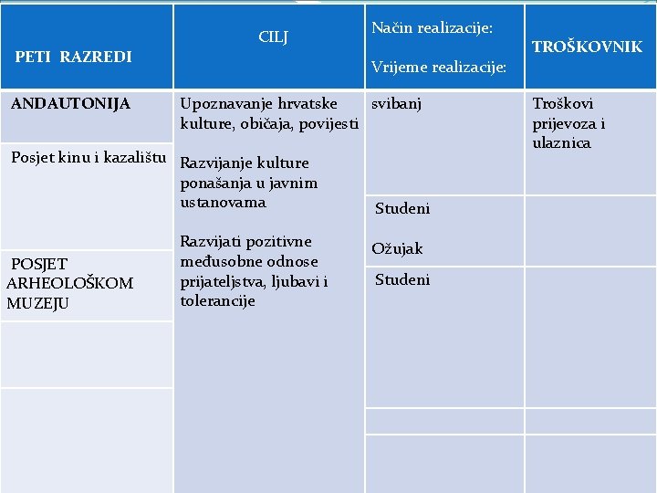 PETI RAZREDI ANDAUTONIJA CILJ Vrijeme realizacije: Upoznavanje hrvatske svibanj kulture, običaja, povijesti Posjet kinu