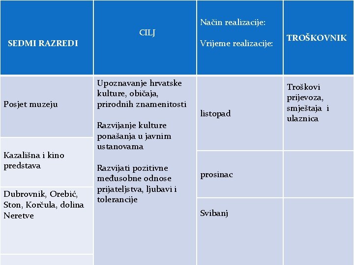 SEDMI RAZREDI Posjet muzeju Kazališna i kino predstava Dubrovnik, Orebić, Ston, Korčula, dolina Neretve