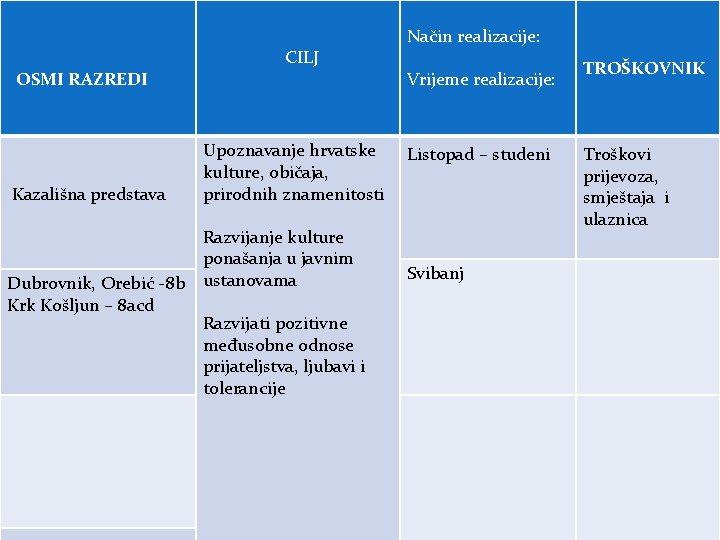 OSMI RAZREDI Kazališna predstava Dubrovnik, Orebić -8 b Krk Košljun – 8 acd CILJ