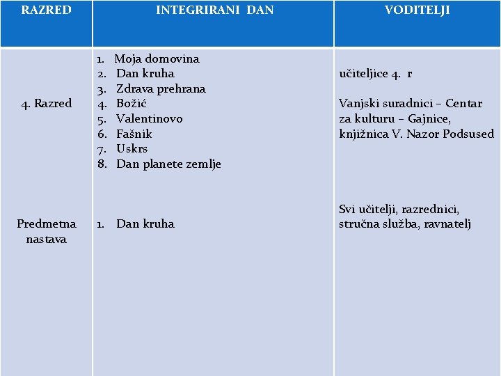 RAZRED 4. Razred Predmetna nastava INTEGRIRANI DAN 1. 2. 3. 4. 5. 6. 7.