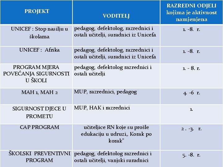 PROJEKT VODITELJ RAZREDNI ODJELI kojima je aktivnost namjenjena UNICEF : Stop nasilju u školama