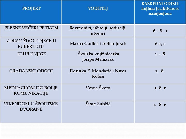 PROJEKT VODITELJ RAZREDNI ODJELI kojima je aktivnost namjenjena PLESNE VEČERI PETKOM Razrednici, učitelji, roditelji,