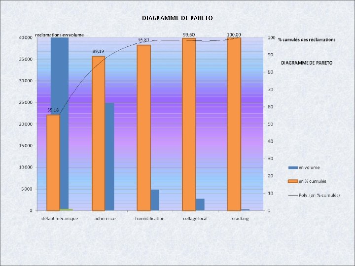 DIAGRAMME DE PARETO 