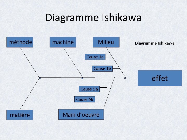 Diagramme Ishikawa méthode machine Milieu Diagramme Ishikawa Cause 1 b effet Cause 5 a