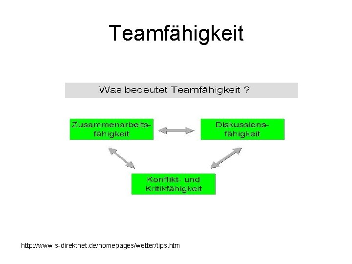 Teamfähigkeit http: //www. s-direktnet. de/homepages/wetter/tips. htm 