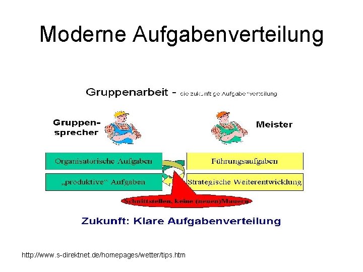 Moderne Aufgabenverteilung http: //www. s-direktnet. de/homepages/wetter/tips. htm 