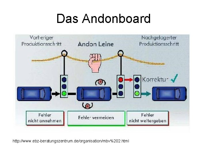 Das Andonboard http: //www. ebz-beratungszentrum. de/organisation/mbv%202. html 