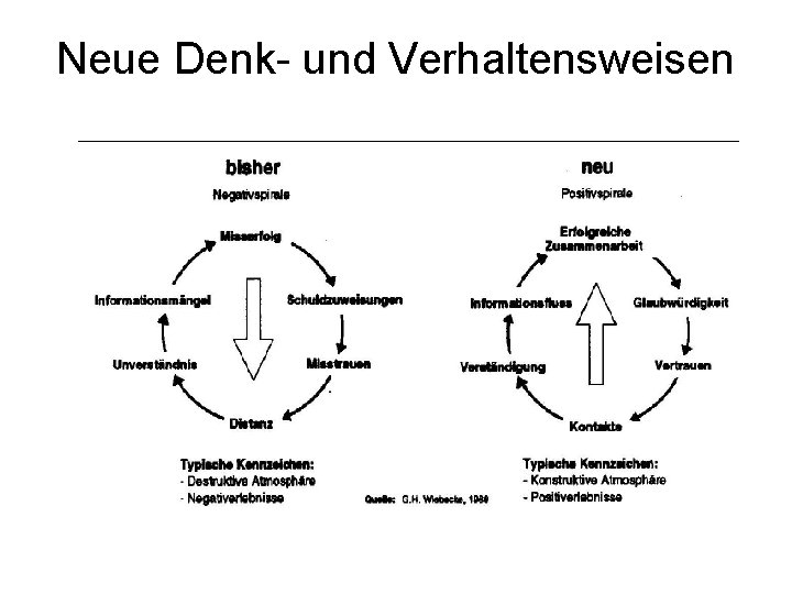 Neue Denk- und Verhaltensweisen 