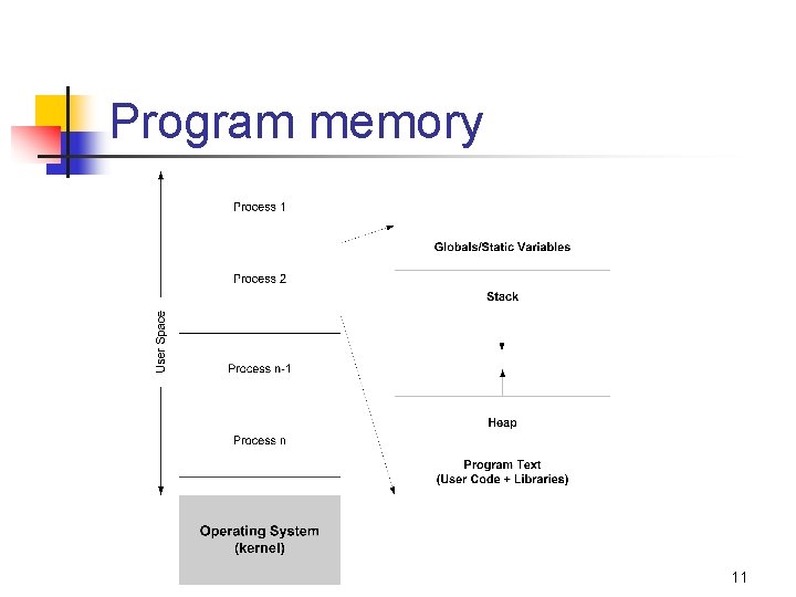 Program memory 11 