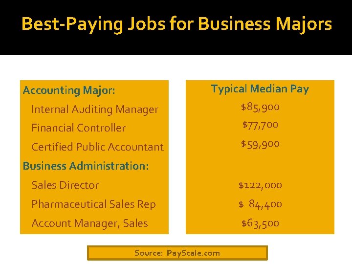 Best-Paying Jobs for Business Majors Accounting Major: Internal Auditing Manager Typical Median Pay $85,