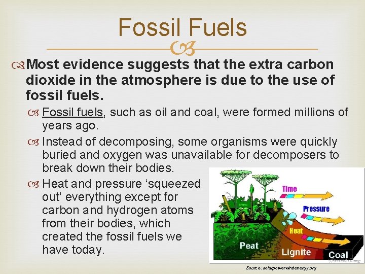 Fossil Fuels Most evidence suggests that the extra carbon dioxide in the atmosphere is
