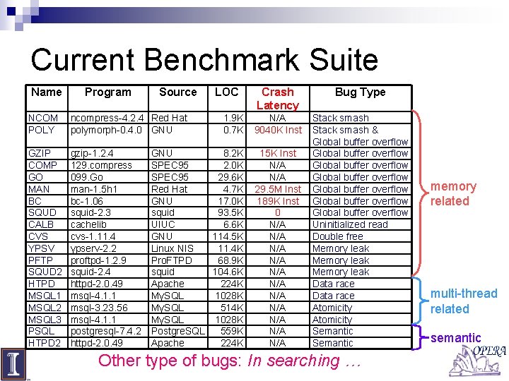 Current Benchmark Suite Name Program Source Crash Latency Bug Type 1. 9 K 0.