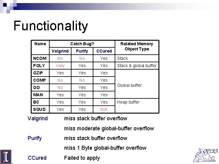 Functionality Name Catch Bug? Related Memory Object Type Valgrind Purify CCured NCOM No No