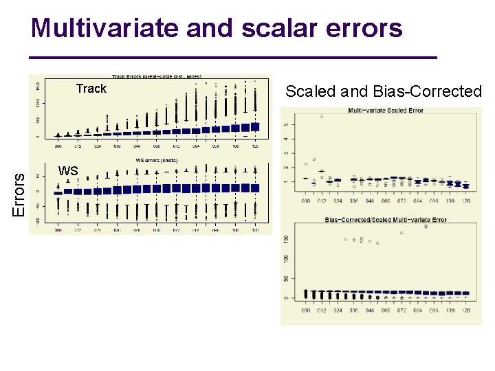 Multivariate and scalar errors Errors Track WS Multivariate Scaled and Bias-Corrected 